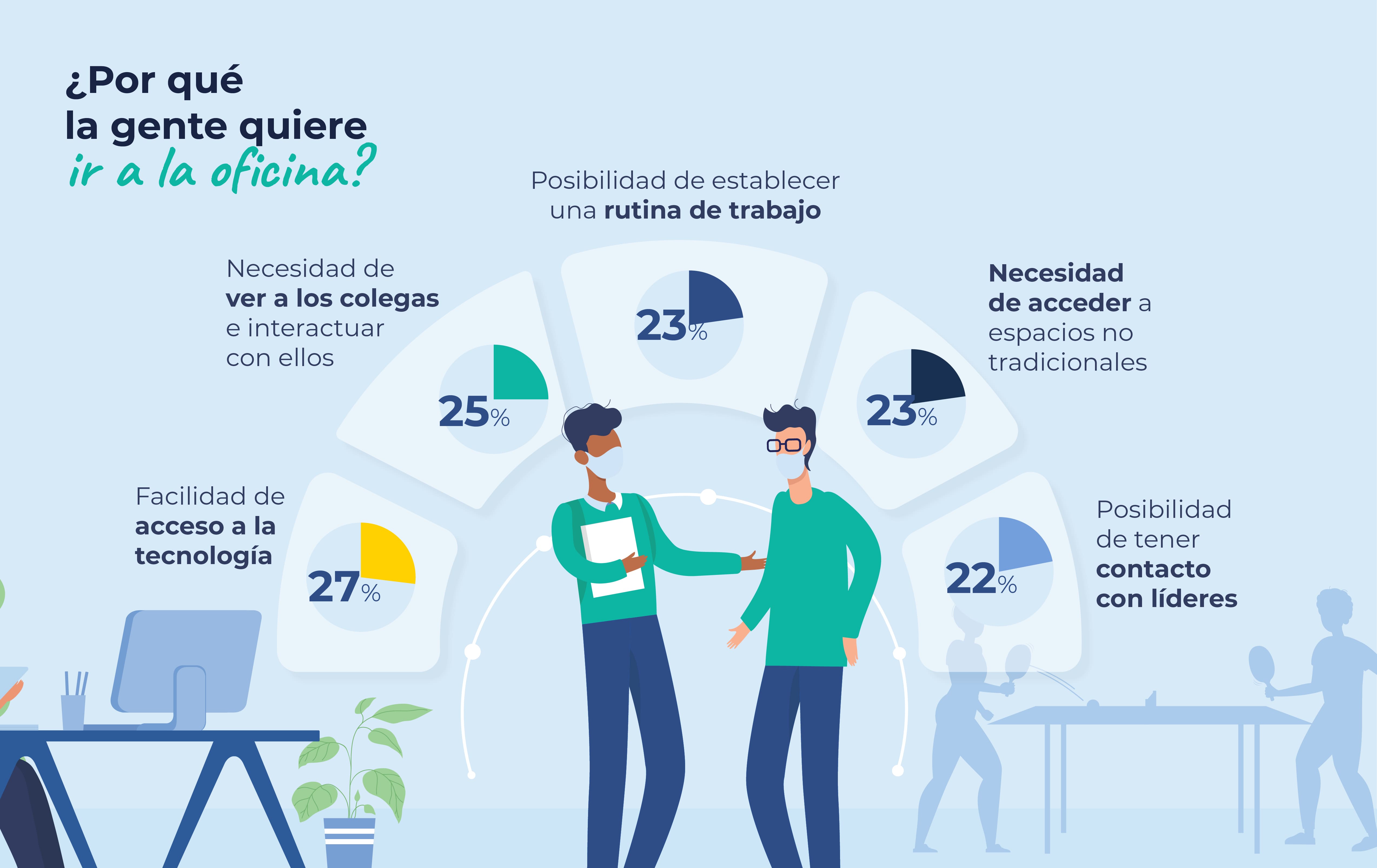 Por qué la gente quiere ir a la oficina
