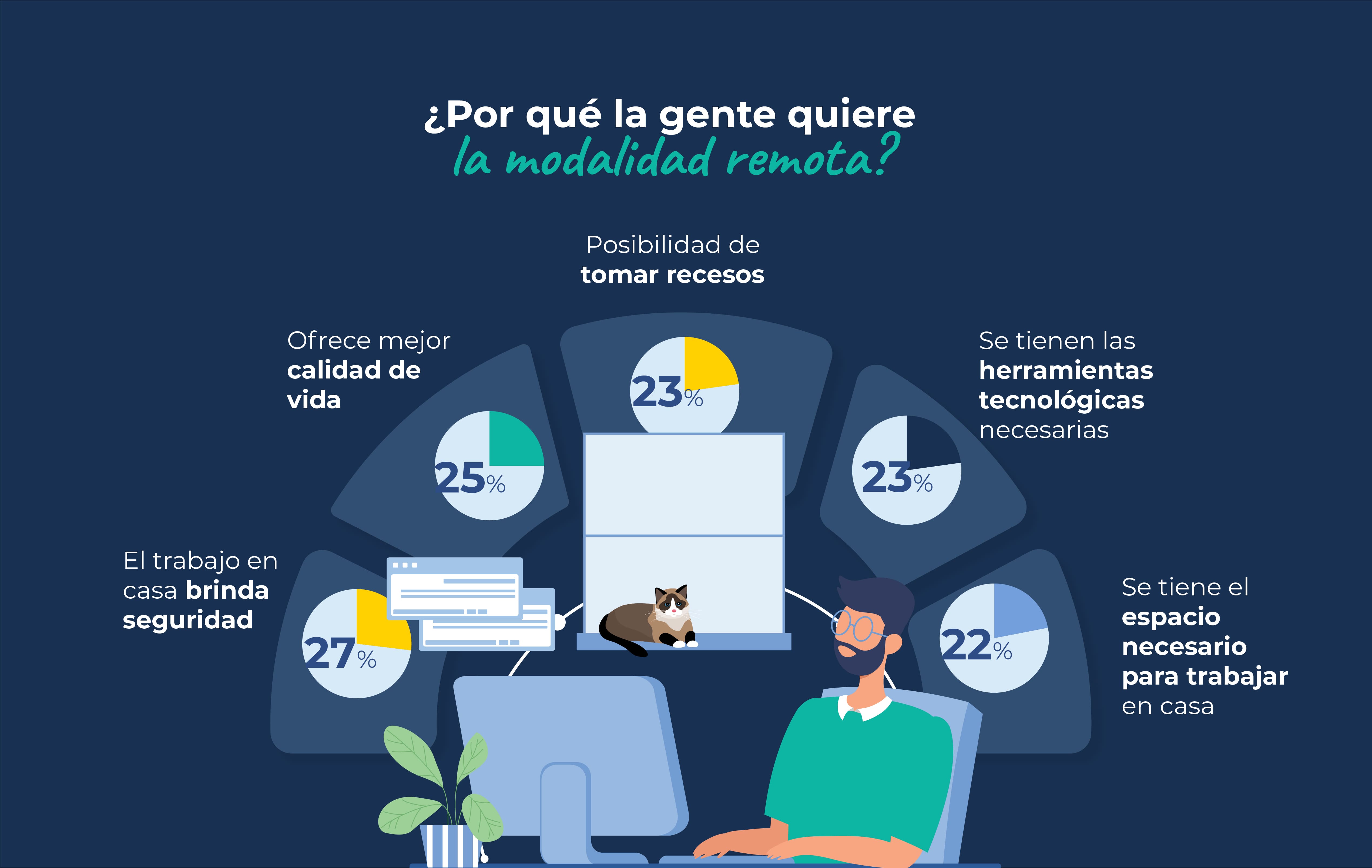 Por qué la gente quiere la modalidad remota